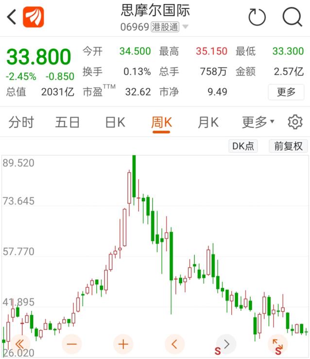 中国电子烟巨头雾芯科技飙升 盘中涨幅超17%